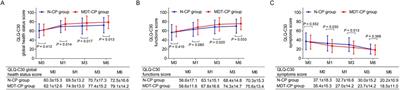 Effect of multi-disciplinary team care program on quality of life, anxiety, and depression in hepatocellular carcinoma patients after surgery: A randomized, controlled study